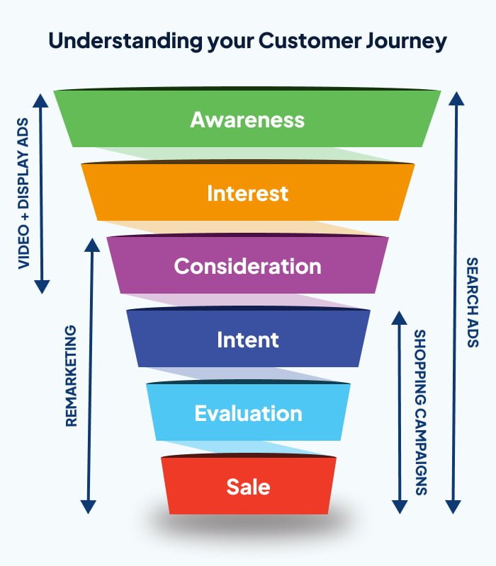 Content Marketing Services chart for customer understanding